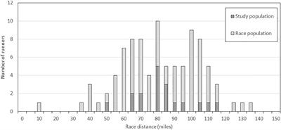 Dietary Observations of Ultra-Endurance Runners in Preparation for and During a Continuous 24-h Event